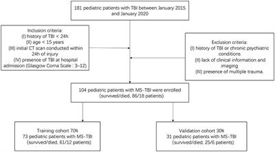 Prediction of Early Mortality Among Children With Moderate or Severe Traumatic Brain Injury Based on a Nomogram Integrating Radiological and Inflammation-Based Biomarkers
